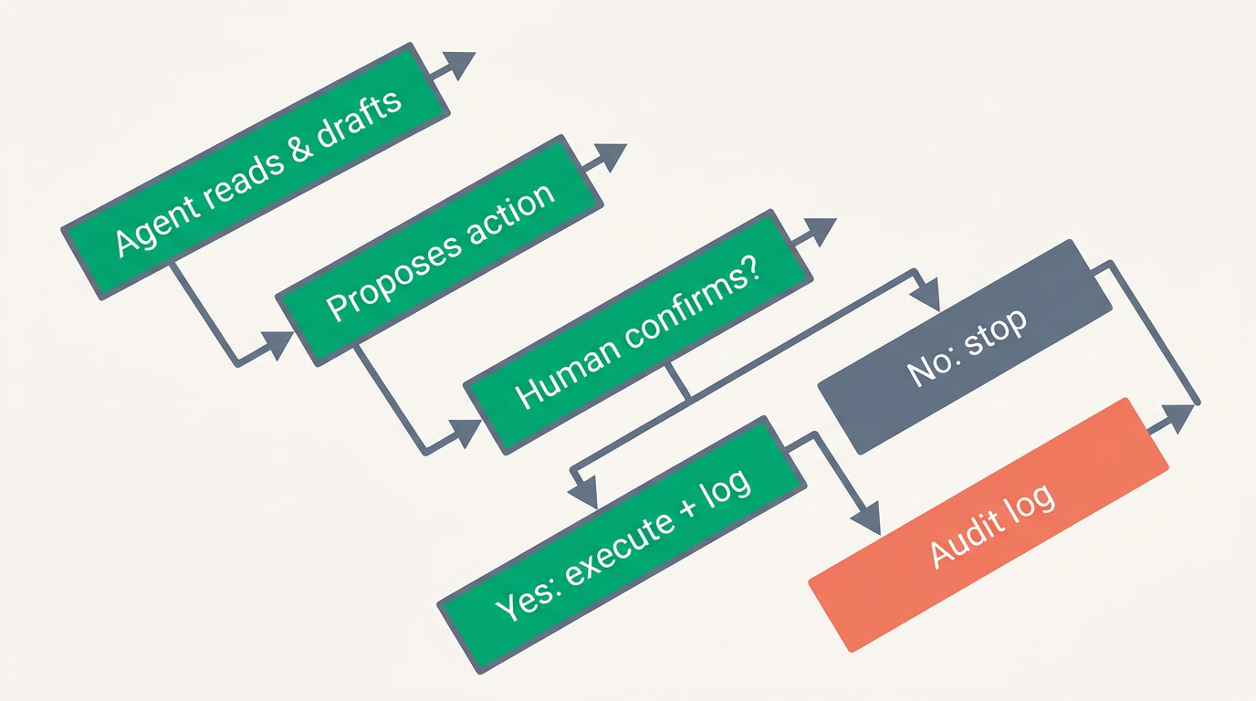 A propose-then-confirm flow where an agent suggests and a person approves