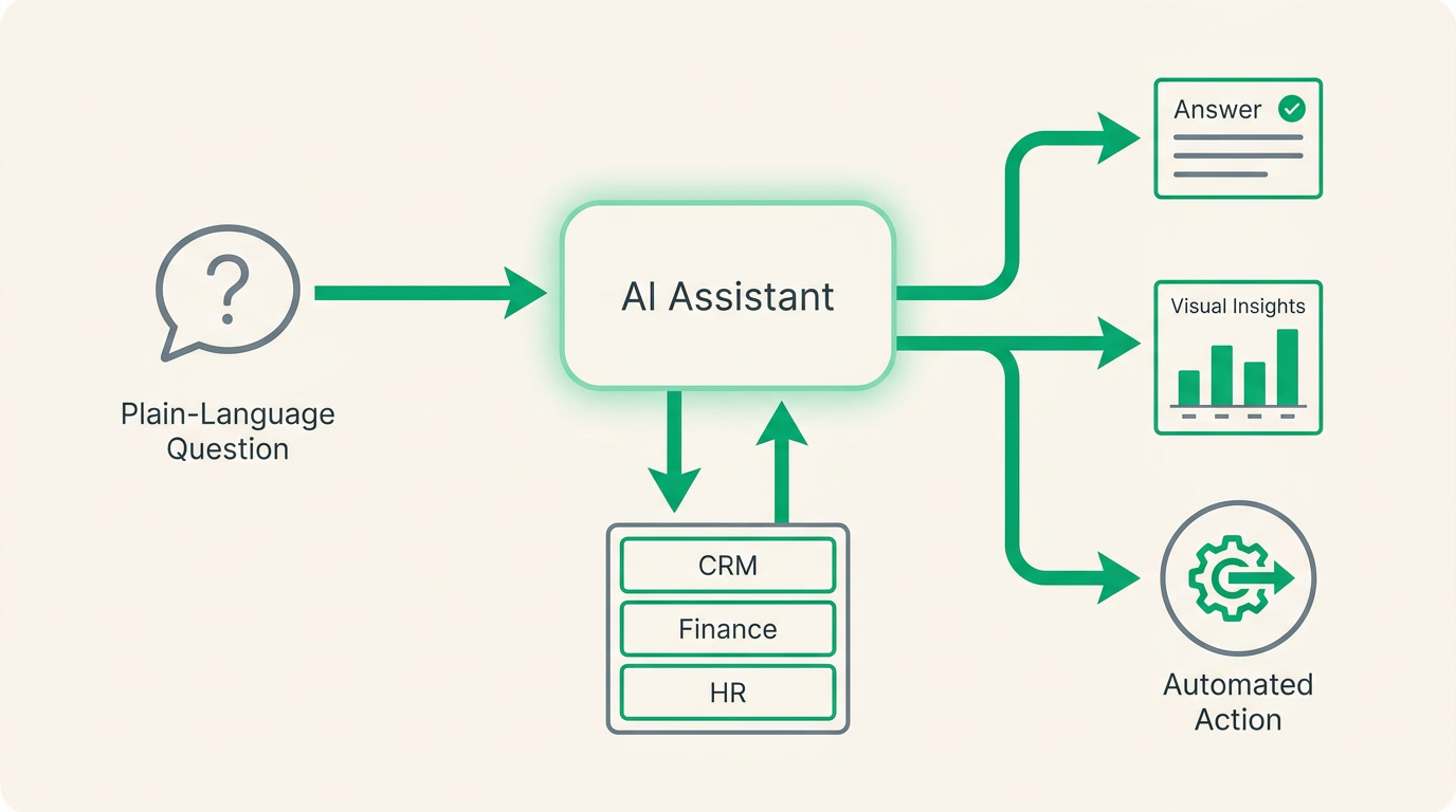 Diagram showing a plain-language question flowing to the Assistant, which reads one shared record set and returns an answer, a chart, or an action.