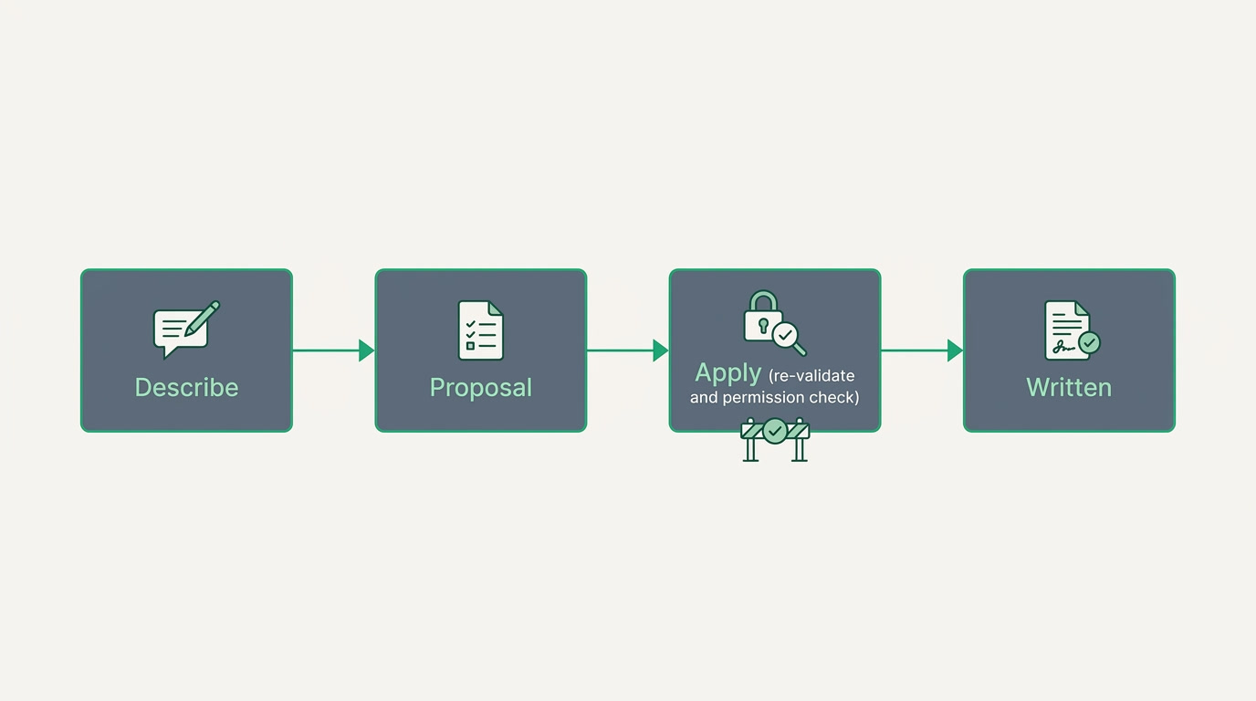 A flow from description to a validated proposal to an Apply step that writes the change