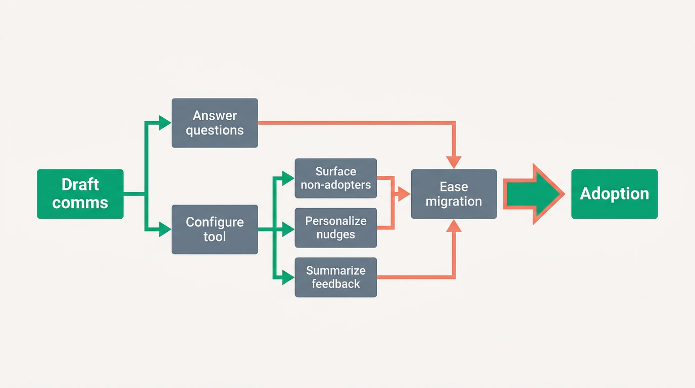A flowchart of seven steps from launch communication to full adoption, each eased by an assistant icon