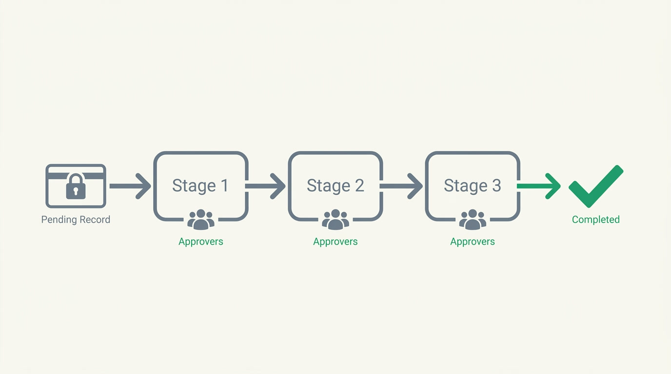 Diagram of a record passing through three sequential approval stages