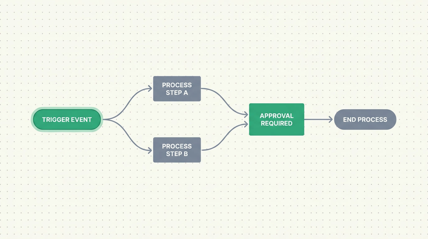 A labelled diagram of a process flow showing a trigger node branching into two paths that rejoin at an approval and end node