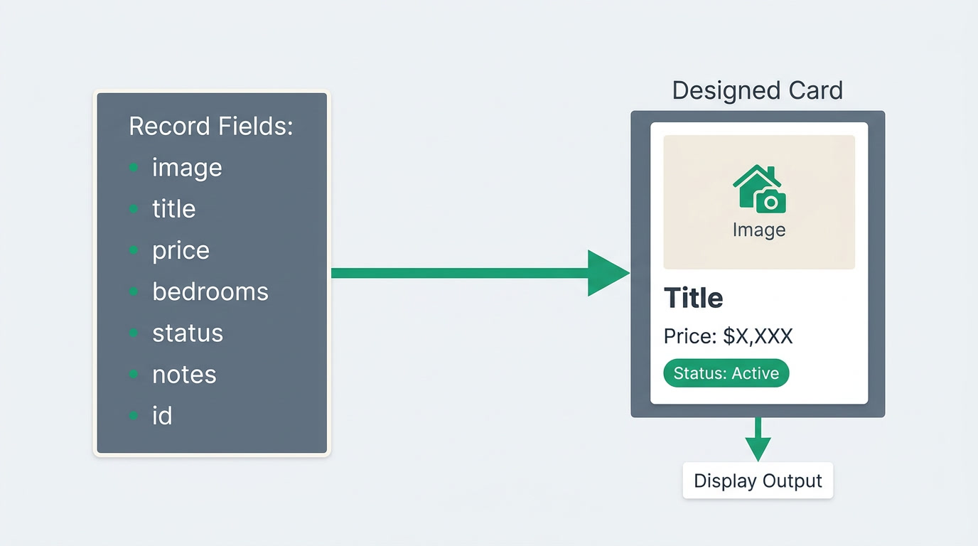 A diagram showing a single database record's fields mapping onto a designed card, with an image at top and selected fields below