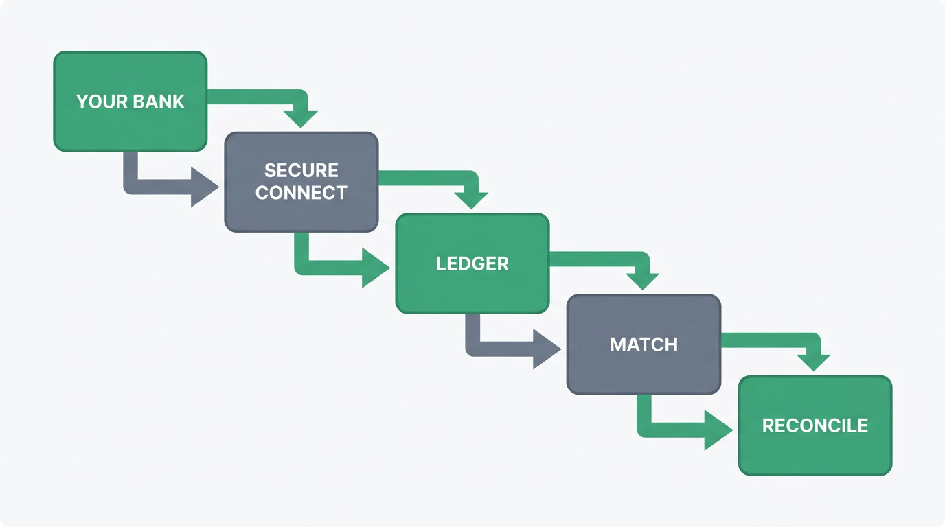 A flat diagram showing a bank connecting through a secure step into a ledger that matches and reconciles transactions