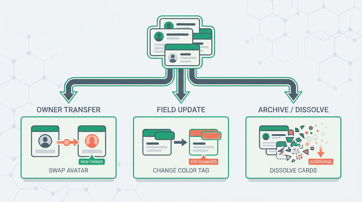 Three labeled paths branching from one selected batch: reassign, update, delete