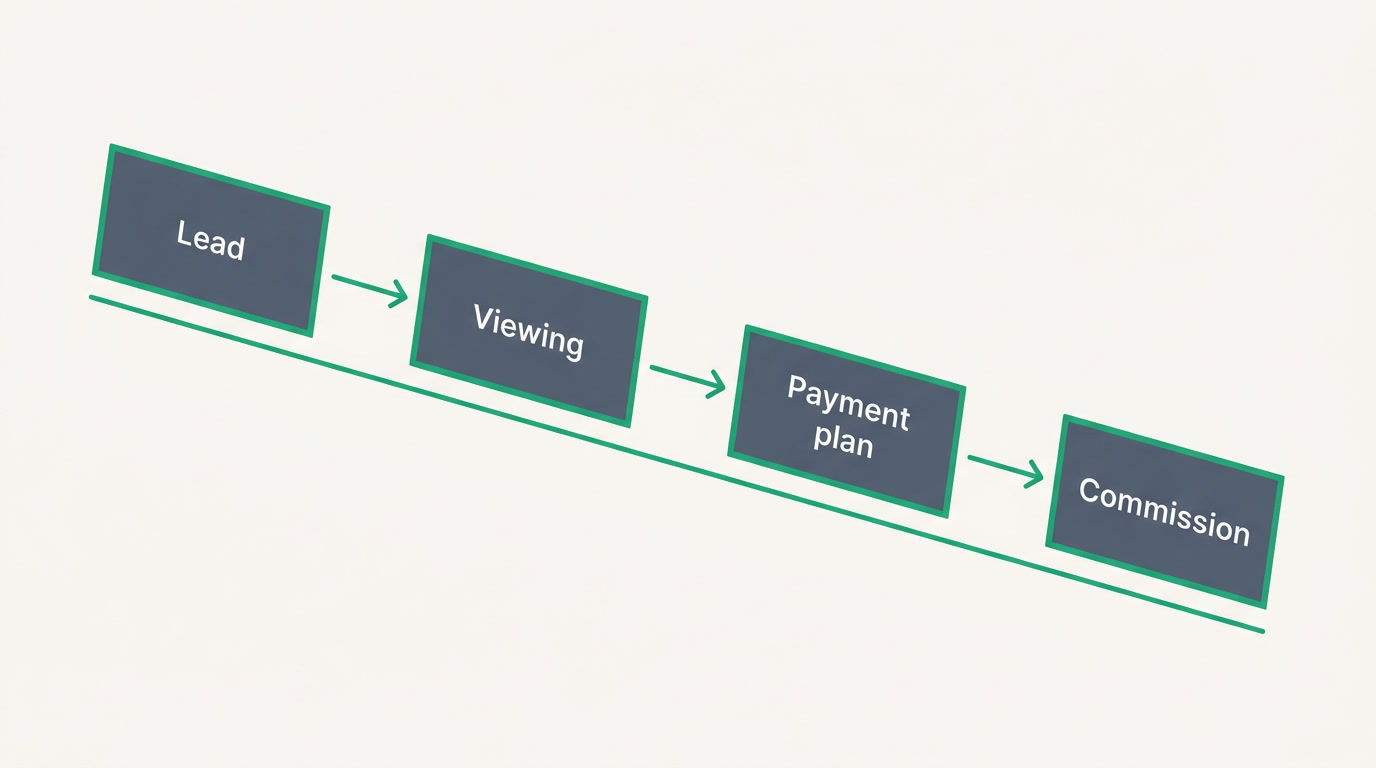 A diagram showing a property deal moving from lead to viewing to payment plan to commission on one line