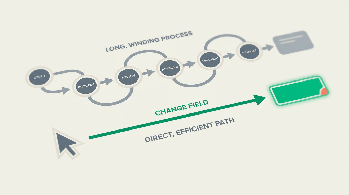 Diagram contrasting a six-step edit-form path with a one-step inline edit on the same field