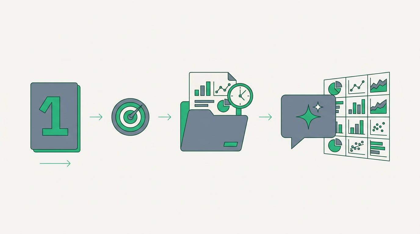 Simple four-step visual from adding a card to asking the AI to build a dashboard