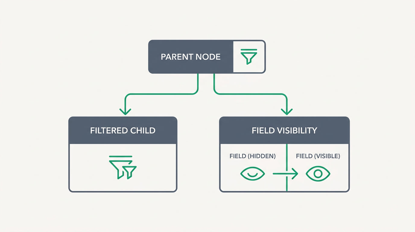 Diagram of a parent Country field cascading into a filtered City dropdown and a conditionally shown tax field