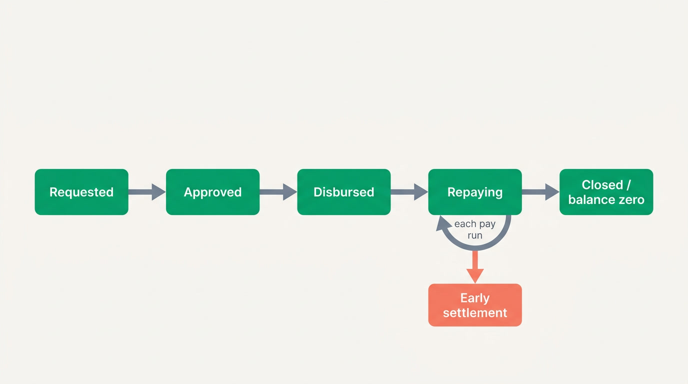 A flowchart of a loan moving from request through repayment to a zero balance
