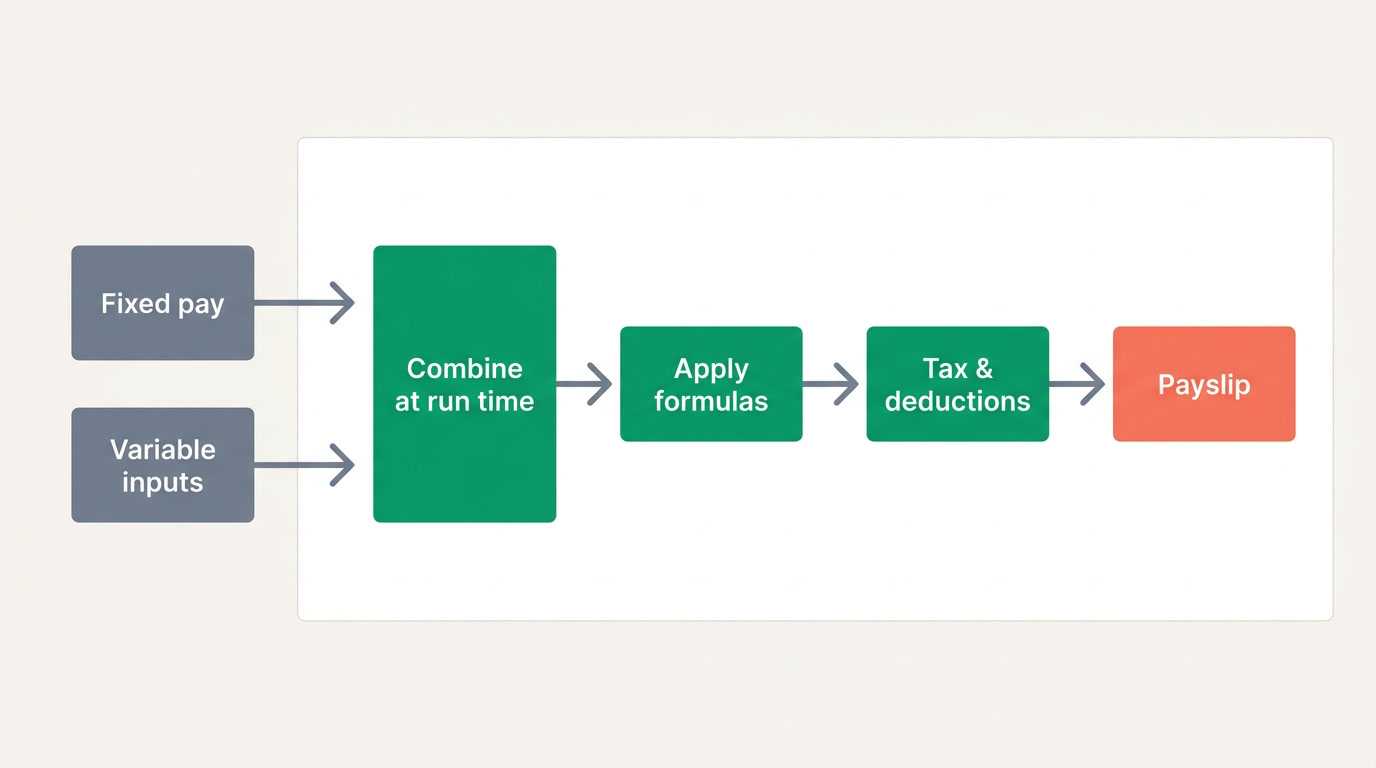 Flowchart of fixed pay and variable inputs combining before deductions to produce a payslip