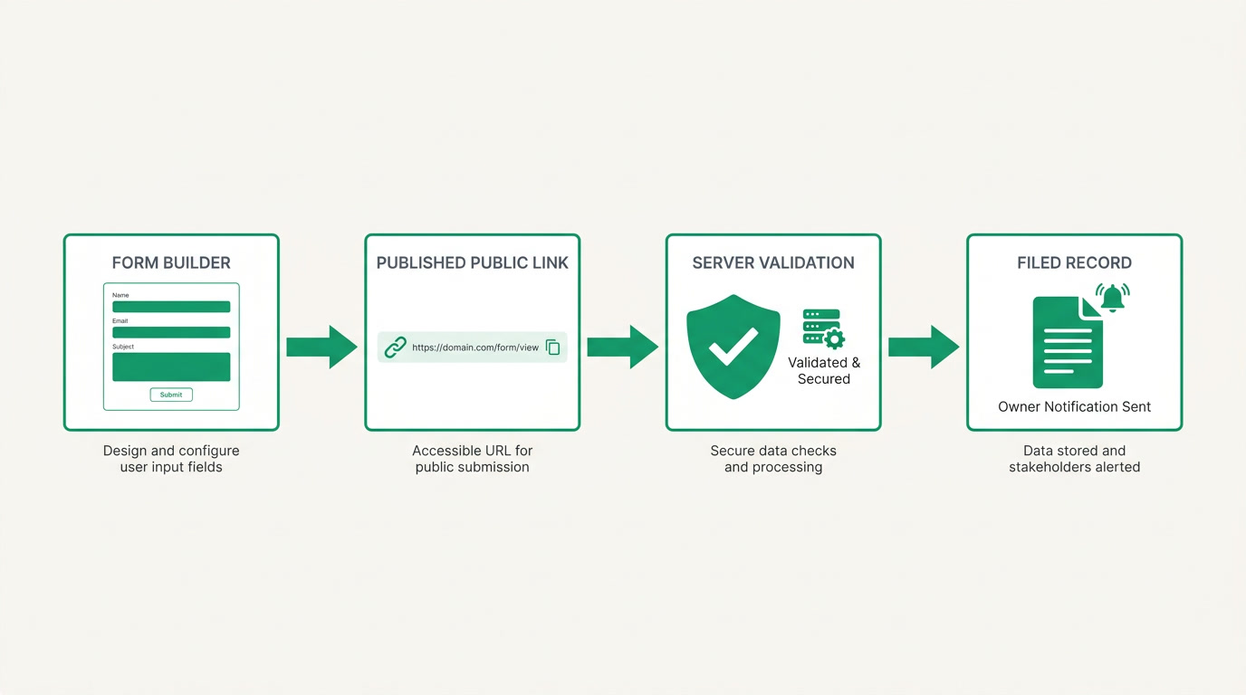 A four-step flow from form builder to published link to server validation to a filed record with owner notification.