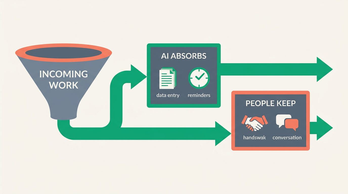 A sorting funnel dividing repetitive tasks from human tasks