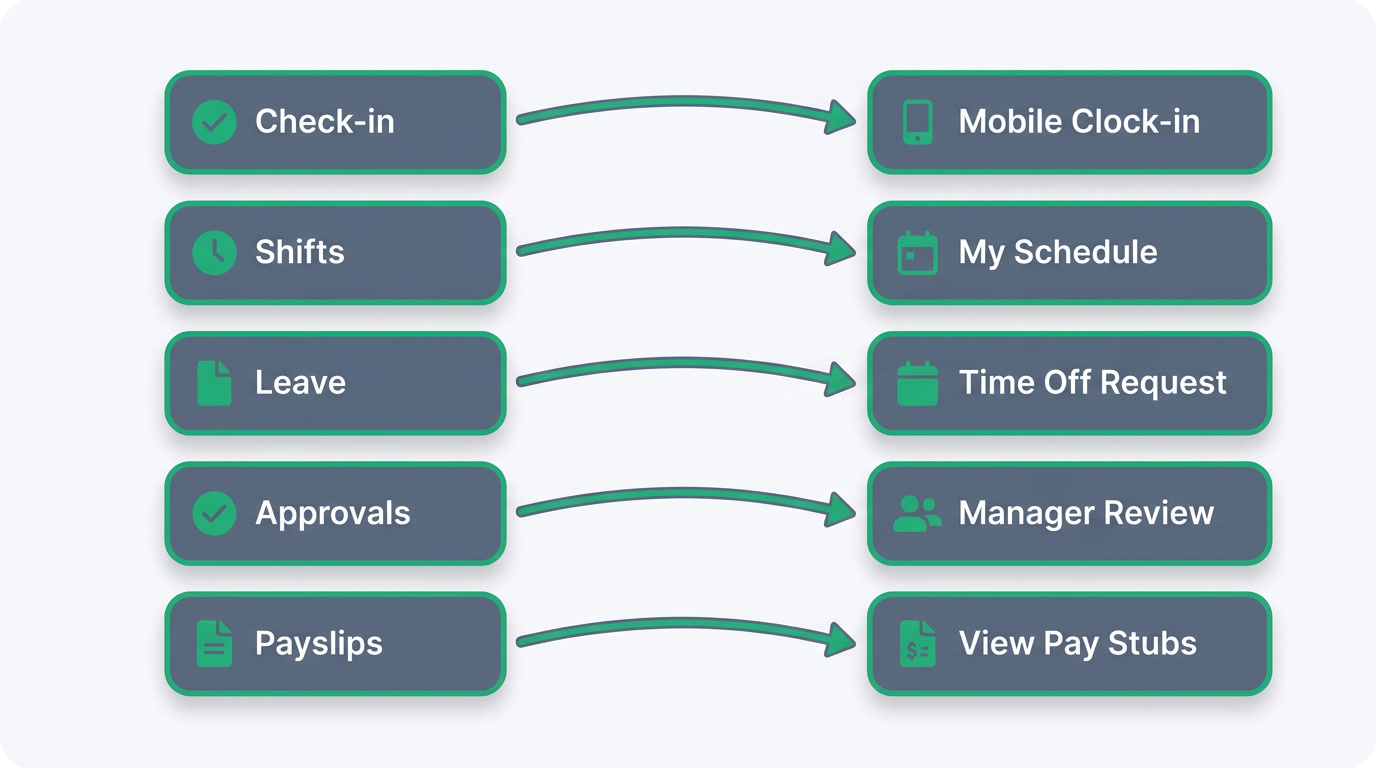 Diagram mapping field team needs to mobile HRMS features
