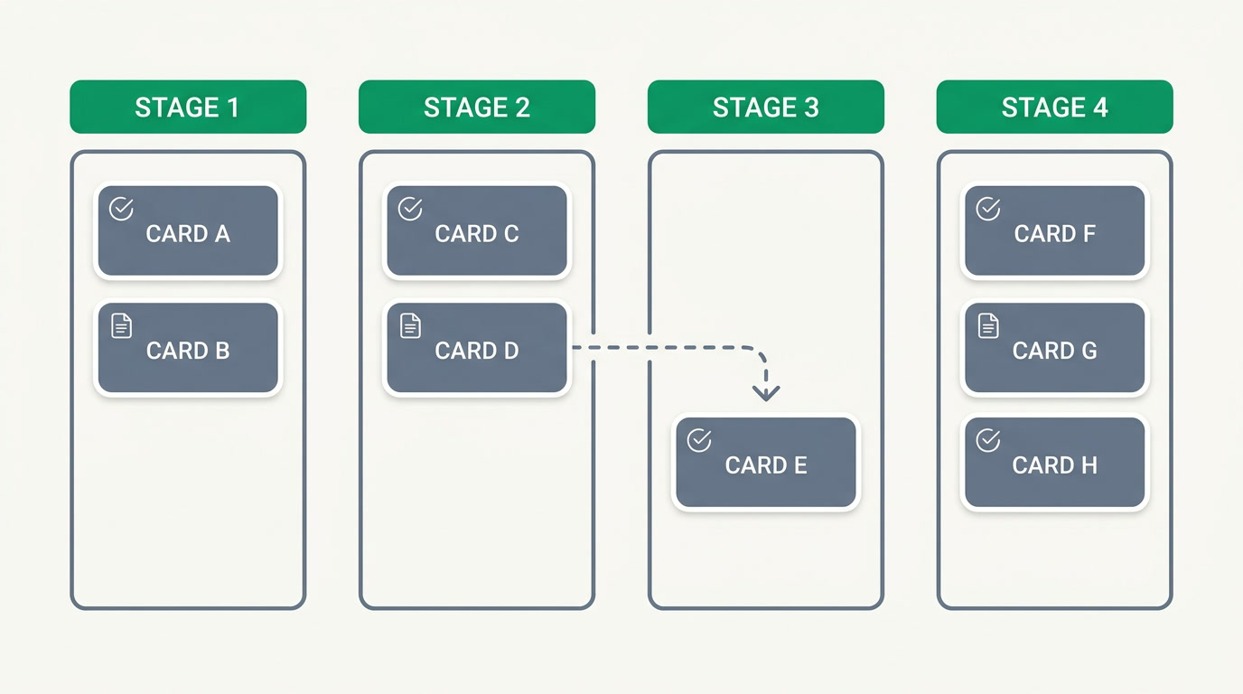 Diagram of a Kanban board showing stage columns with a deal card being dragged from one column to the next.
