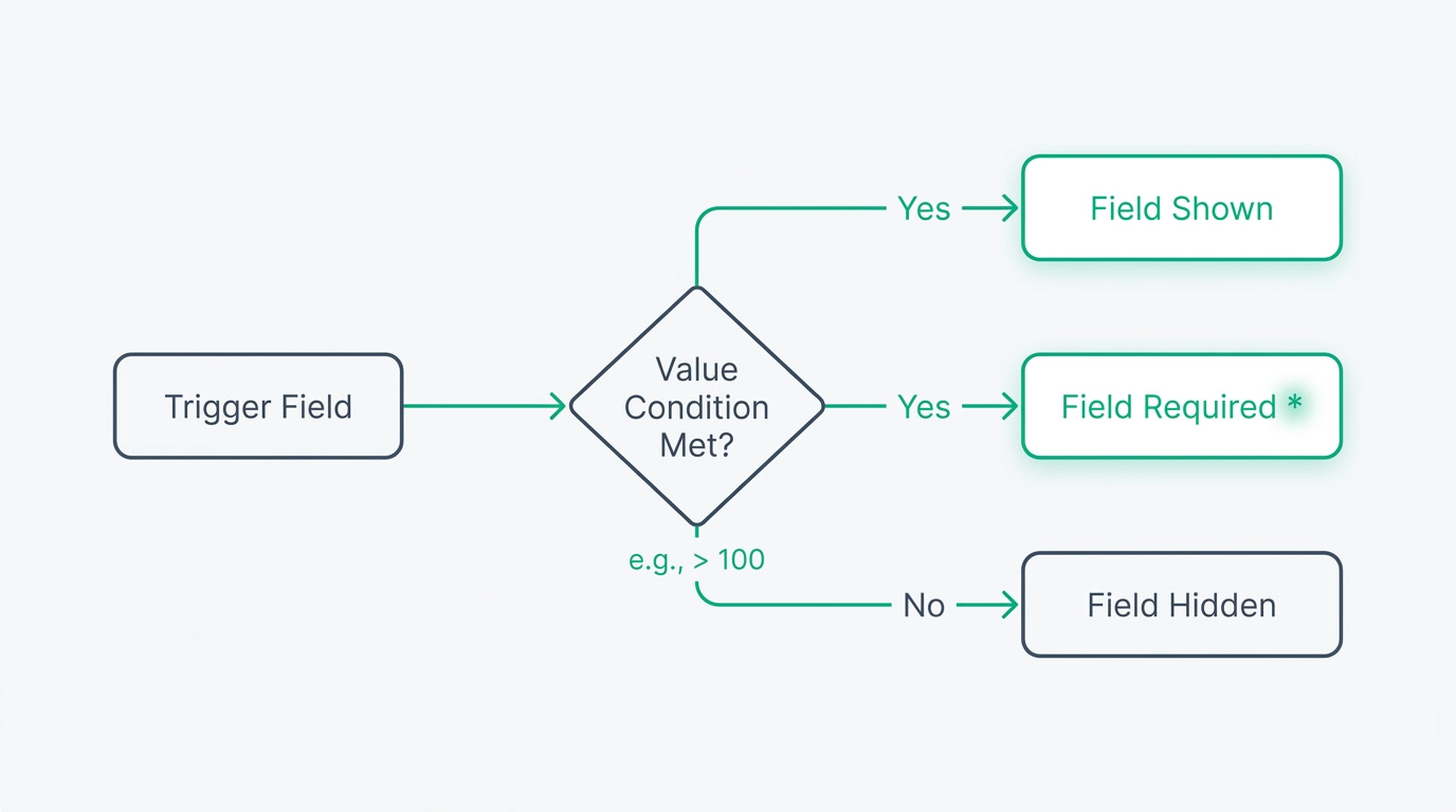 A flow diagram: a trigger field on the left branches by its value to three outcomes — a field shown, a field hidden, and a field marked required.