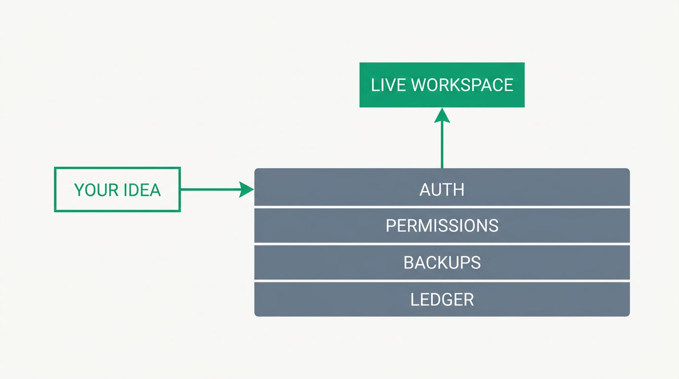 A flat diagram showing a prototype idea placed onto a ready-made platform foundation