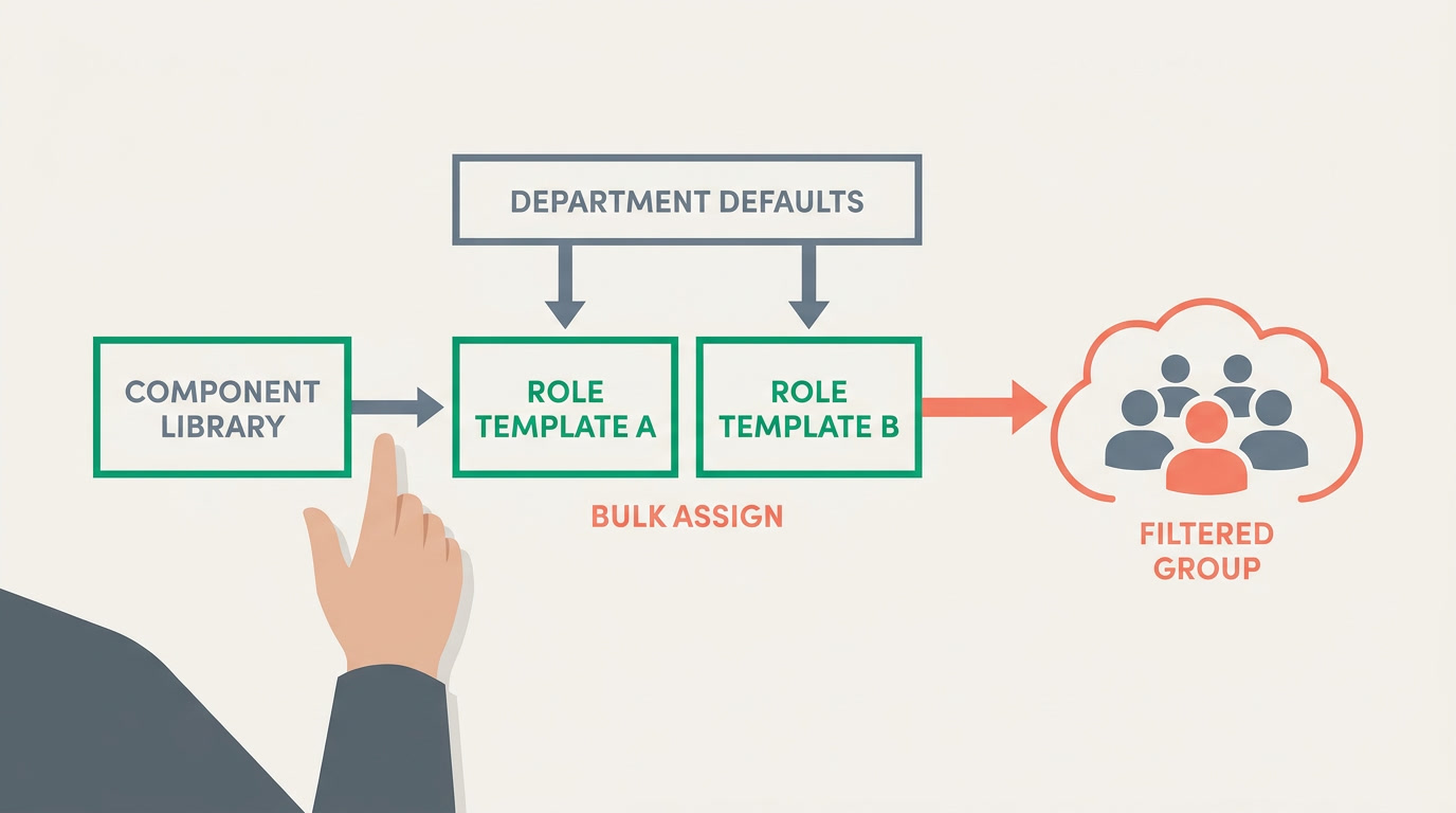 A flat flowchart showing a component library feeding into role templates, department defaults layered above, then bulk assignment reaching a filtered group of employee icons