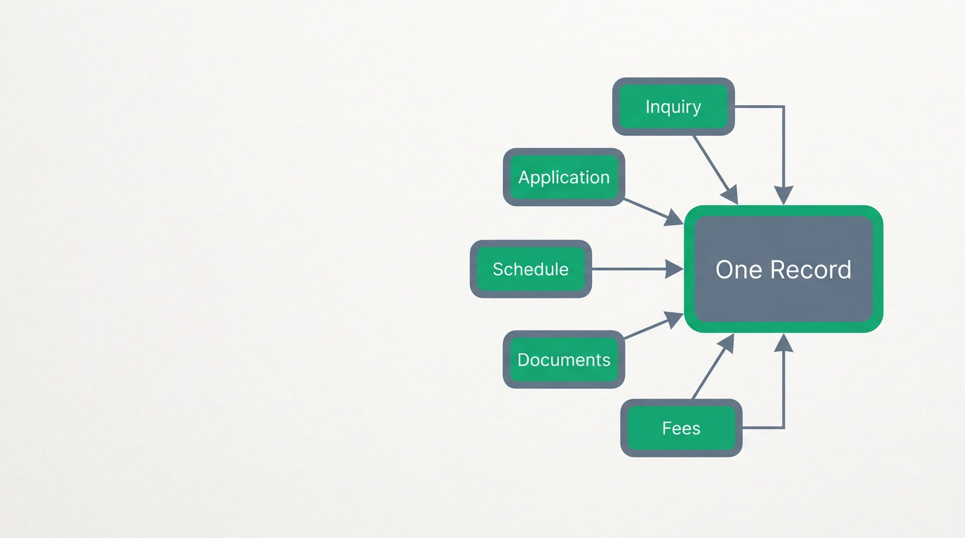 One workspace linking inquiry, application, schedule, document and fee into a single record