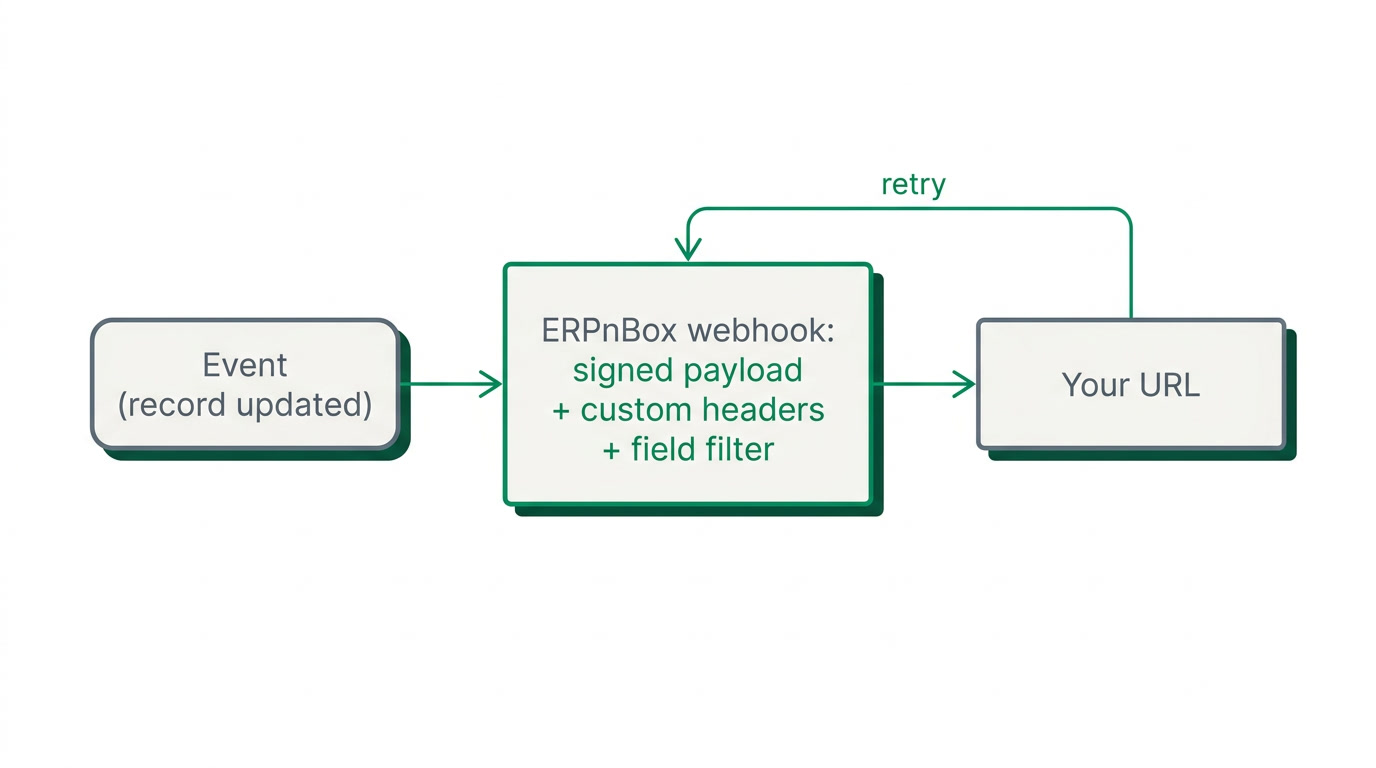 Diagram of an event in ERPnBox posting a signed payload to an external URL with retries
